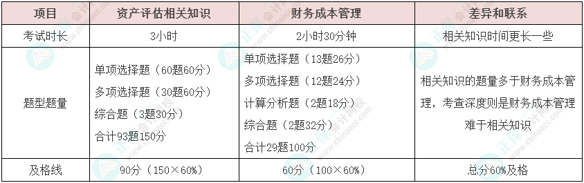 資產(chǎn)評(píng)估師vs注冊(cè)會(huì)計(jì)師如何同時(shí)備考？