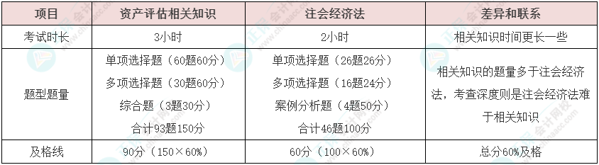 資產(chǎn)評(píng)估師vs注冊(cè)會(huì)計(jì)師如何同時(shí)備考？