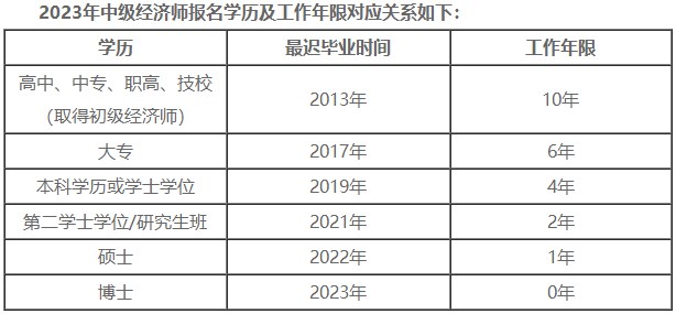 報名中級經(jīng)濟師考試對工作年限有哪些要求？