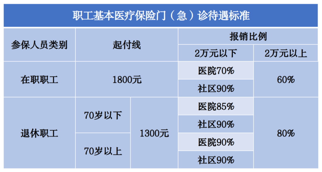 2023年醫(yī)保待遇新標(biāo)準(zhǔn)，定了！