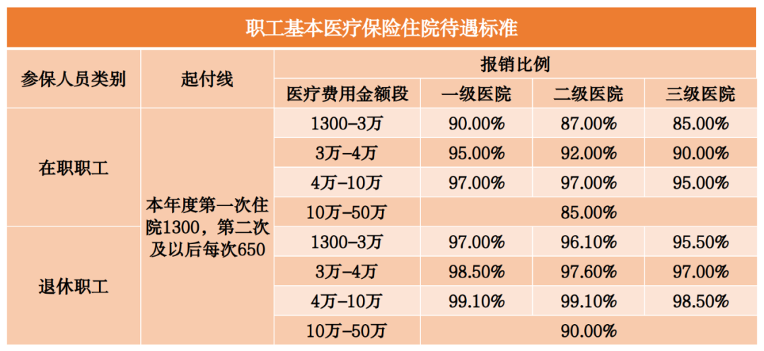 2023年醫(yī)保待遇新標(biāo)準(zhǔn)，定了！