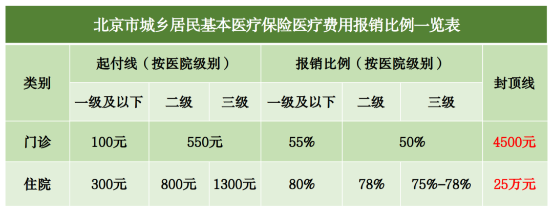 2023年醫(yī)保待遇新標(biāo)準(zhǔn)，定了！