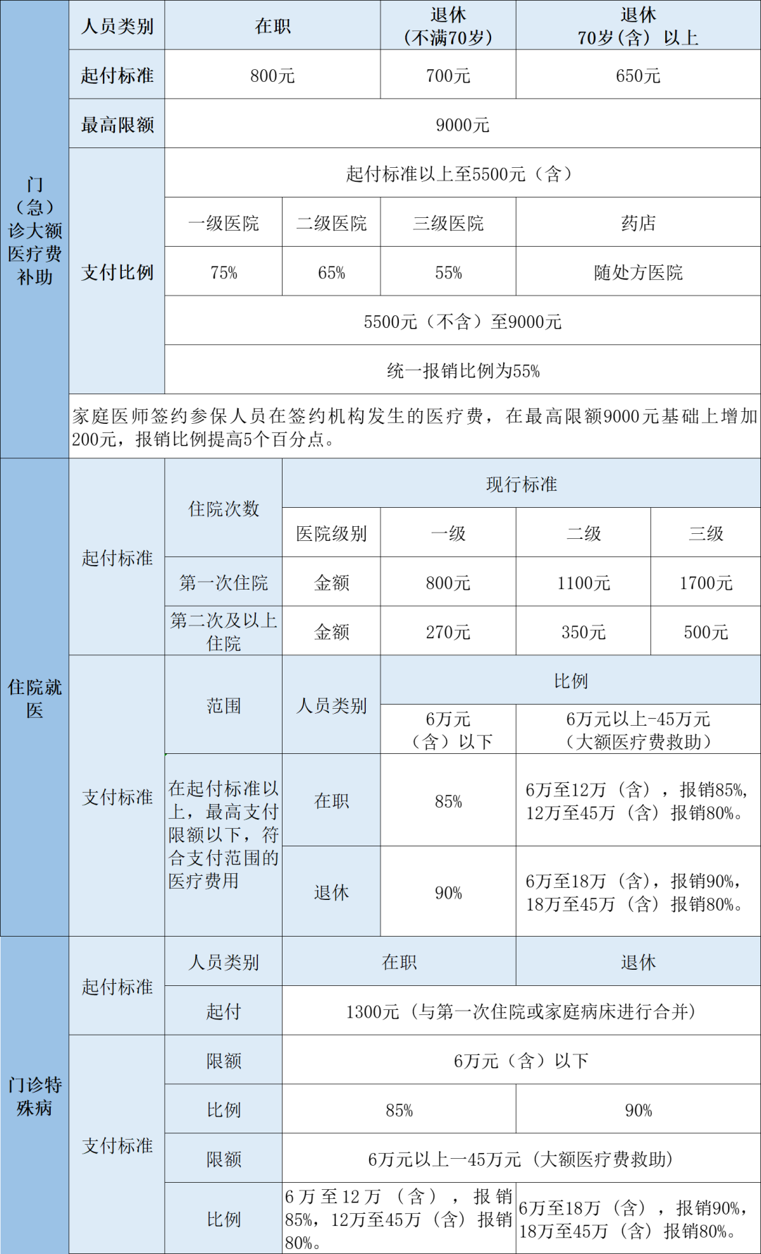 2023年醫(yī)保待遇新標(biāo)準(zhǔn)，定了！