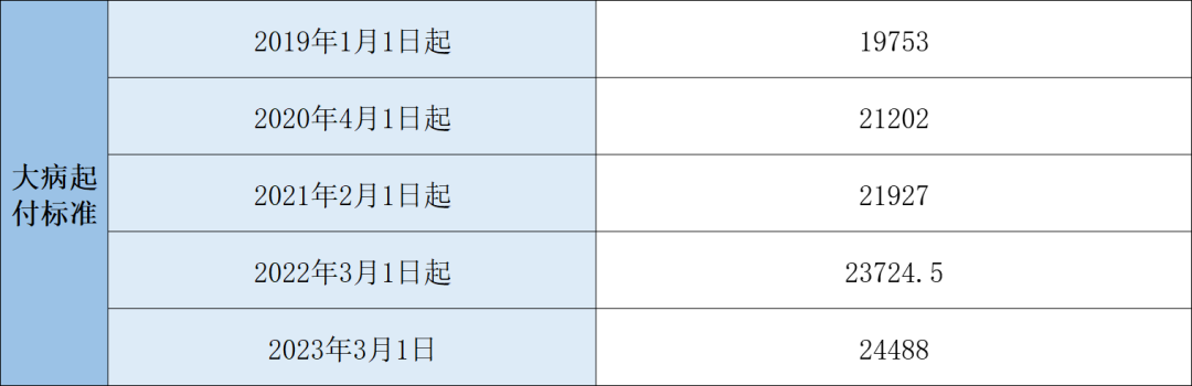 2023年醫(yī)保待遇新標(biāo)準(zhǔn)，定了！