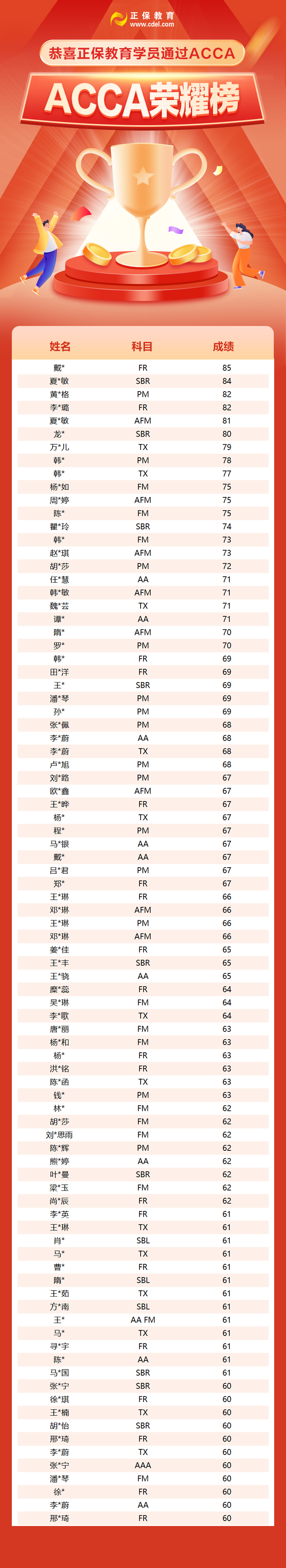 3月成績(jī)已公布！網(wǎng)校ACCA學(xué)員榮耀榜新鮮出爐！