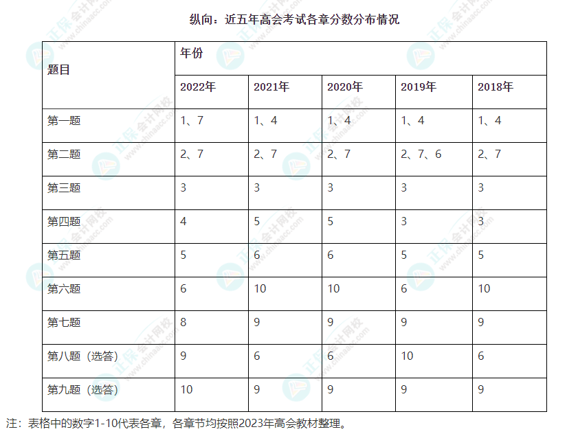 高會考試臨近 備考時間不足 能放棄第十章嗎？