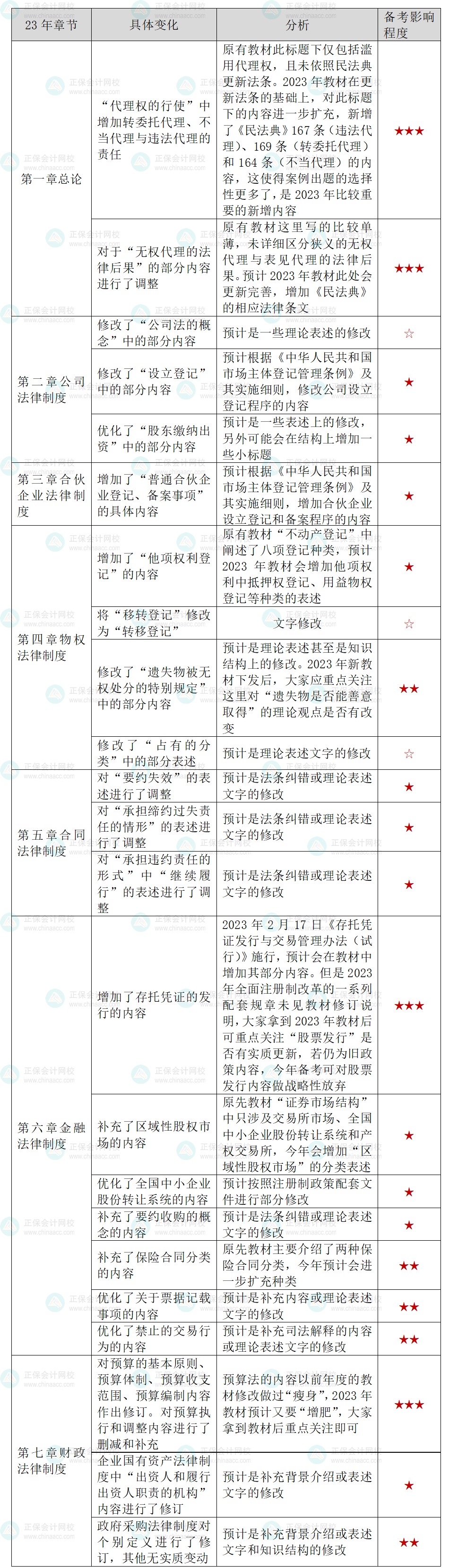 張穩(wěn)老師整理！2023年中級經(jīng)濟(jì)法教材變動及備考影響程度