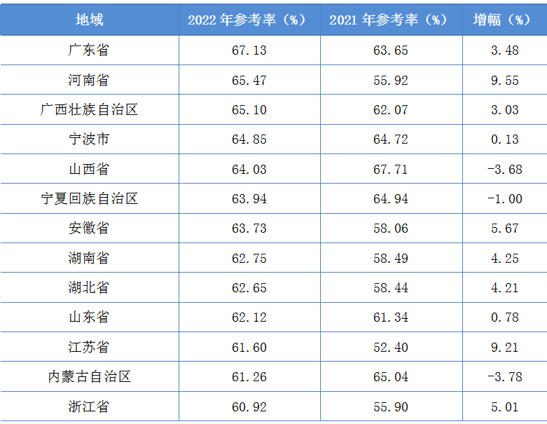 2022年資產(chǎn)評(píng)估師職業(yè)資格全國(guó)統(tǒng)一考試報(bào)告