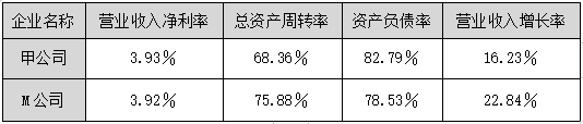 2023年高級(jí)會(huì)計(jì)師案例分析題：對(duì)標(biāo)分析