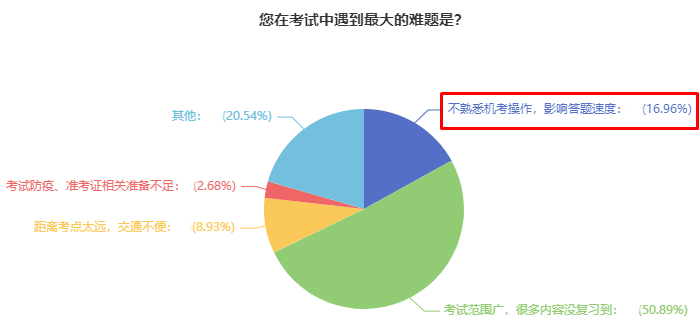 中級(jí)會(huì)計(jì)考試使用無(wú)紙化系統(tǒng) 不會(huì)操作影響答題速度怎么辦？