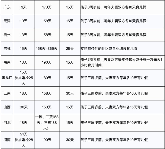 婚產(chǎn)假、育兒假