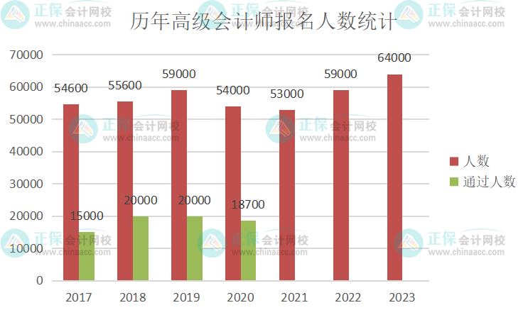 歷年高級(jí)會(huì)計(jì)師報(bào)名人數(shù)&考試通過率統(tǒng)計(jì)