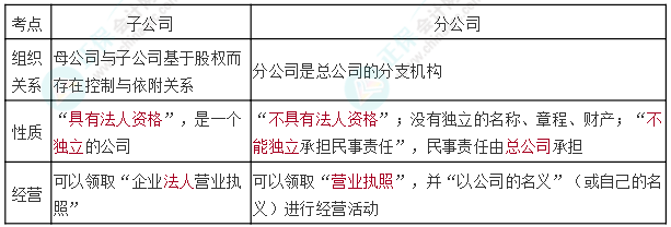 【連載中】中級(jí)經(jīng)濟(jì)法十大黃金考點(diǎn)（7） 