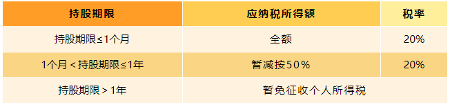 上市公司股息、紅利差別化的個人所得稅政策