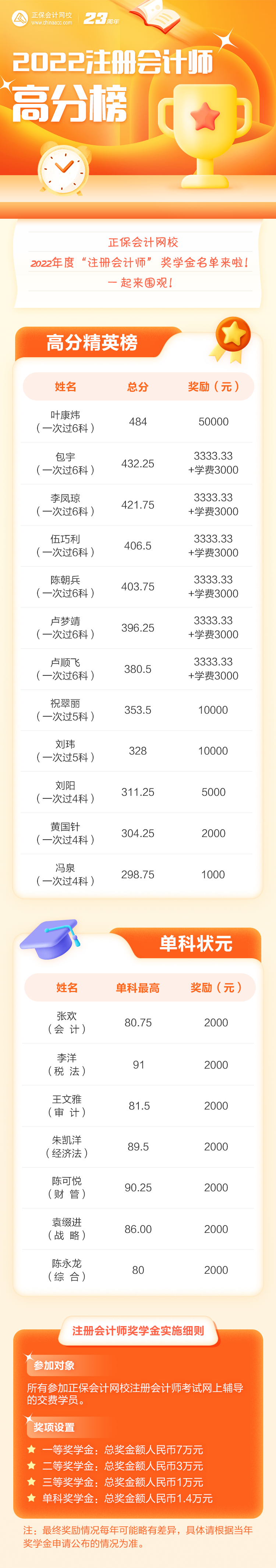 注會(huì)高分學(xué)員榮獲2022年度正保會(huì)計(jì)網(wǎng)校獎(jiǎng)學(xué)金 特頒發(fā)榮譽(yù)證書~