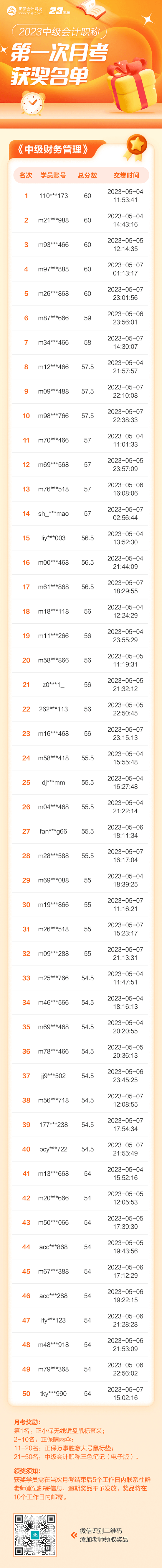 【重要通知】2023中級(jí)會(huì)計(jì)第一次月考獲獎(jiǎng)名單-財(cái)務(wù)管理