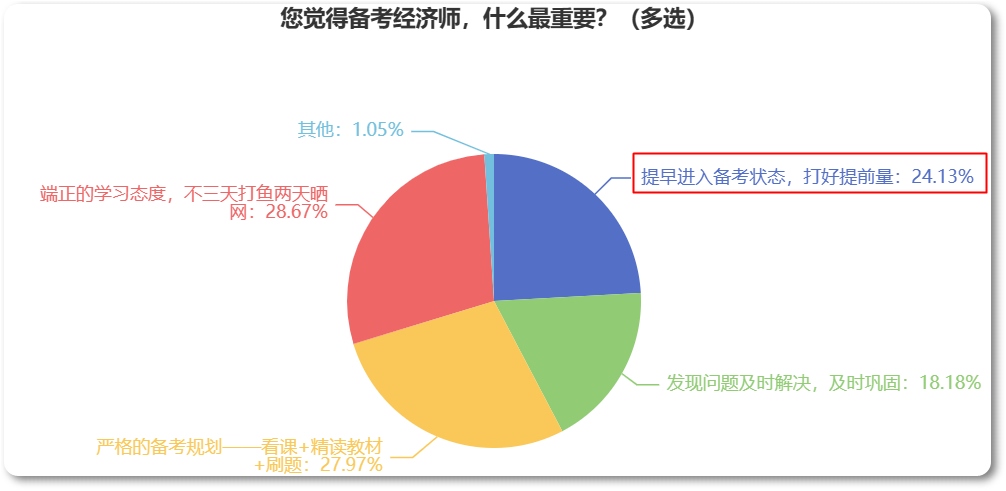 備考2023年中級(jí)經(jīng)濟(jì)師，為什么建議你提早開始？