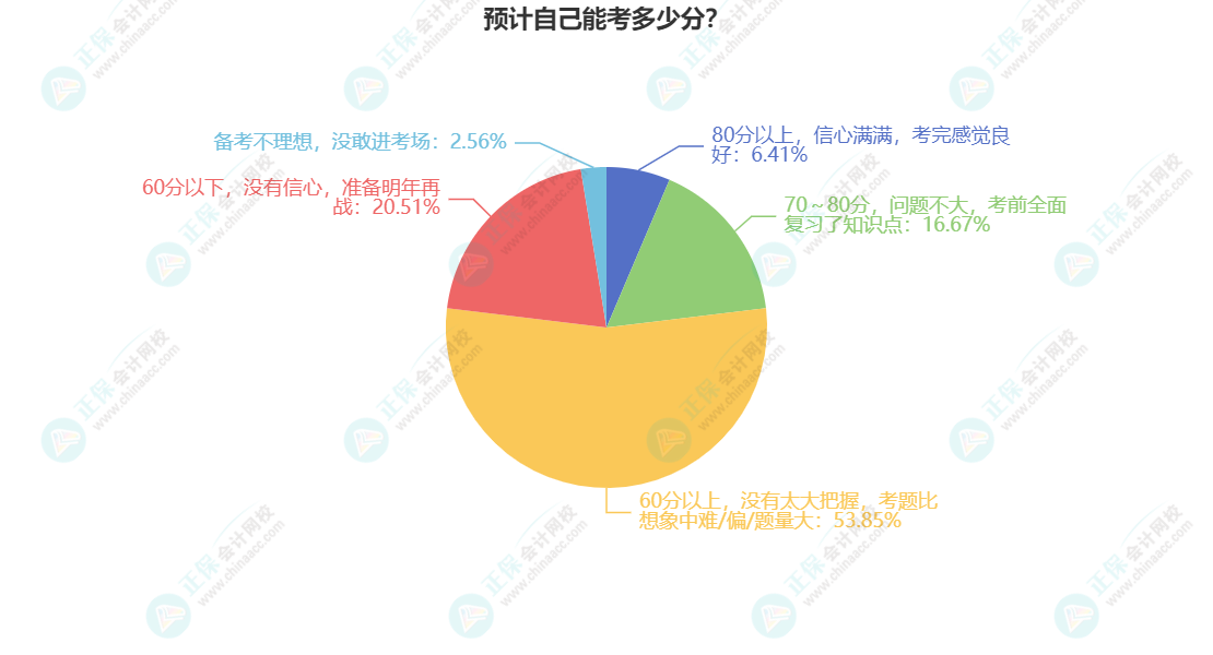 預(yù)計(jì)自己能考多少分？(1)