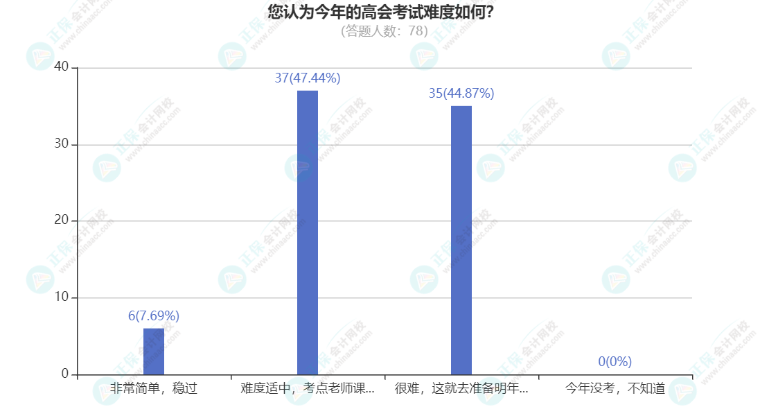 您認為今年的高會考試難度如何？(1)