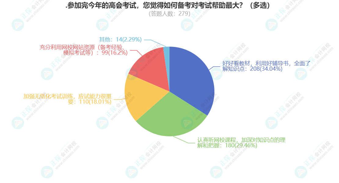 2023高會考后調(diào)查：三成的人都認為教材網(wǎng)課才是重中之重