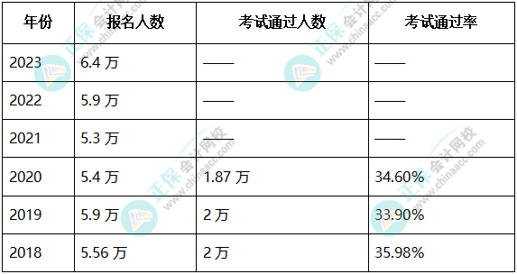 2023高會考試順利結(jié)束，財(cái)政部發(fā)布最新通知！