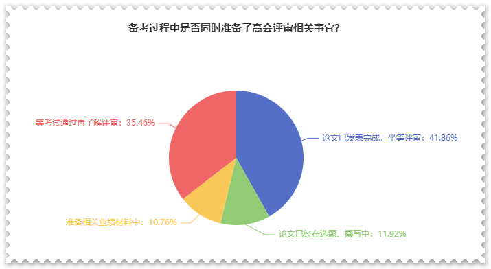 高會(huì)考后別松懈 評(píng)審論文再不準(zhǔn)備就來(lái)不及了！