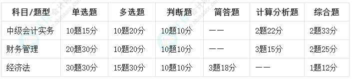 中級會計備考做題總出錯？先來了解下考試題型都有哪些吧！