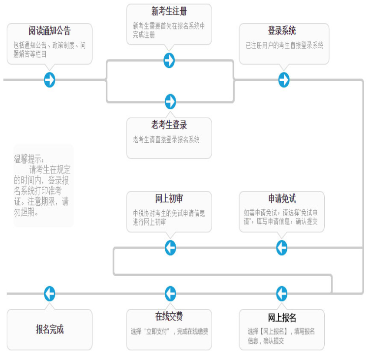 稅務(wù)師報名流程圖