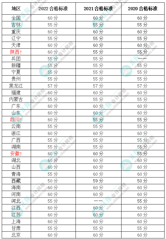 關(guān)于高級會計(jì)師考試合格標(biāo)準(zhǔn) 你知道多少？