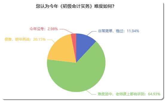 初級會計(jì)考試到底難不難？聽聽考完的小伙伴如何說！