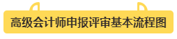 第一次參加評審？一文了解高會評審流程圖及評審重點