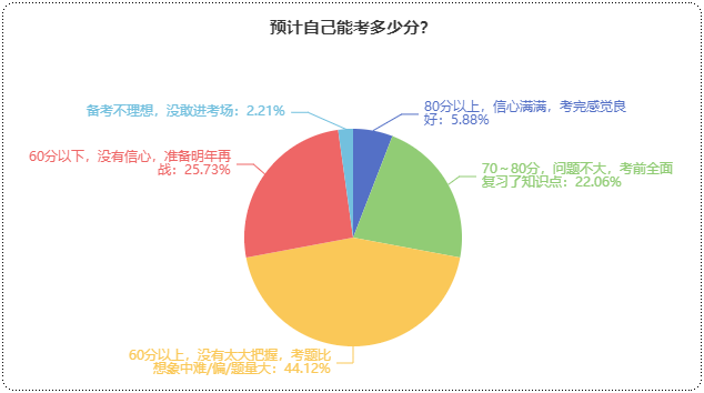 初級會計預計能考多少分？提前預估成績 心中有數(shù)！