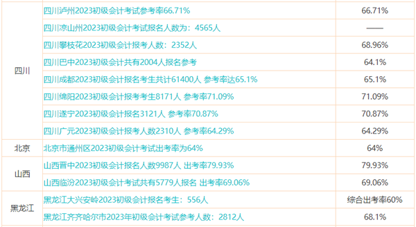 初級會計預計能考多少分？提前預估成績 心中有數(shù)！