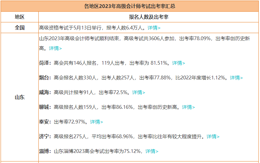 2023年高會報名人數(shù)大漲 參考率上升 評審競爭更激烈！