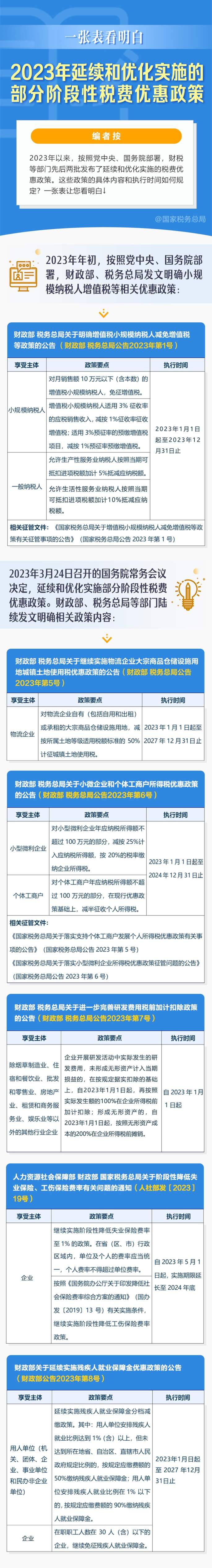 2023年延續(xù)和優(yōu)化實(shí)施的部分階段性稅費(fèi)優(yōu)惠政策