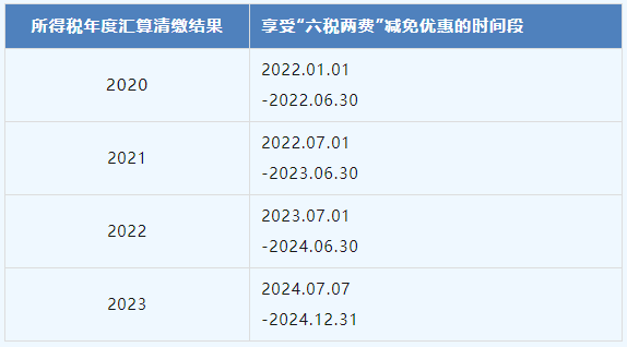 所得稅年度匯算清繳結(jié)果