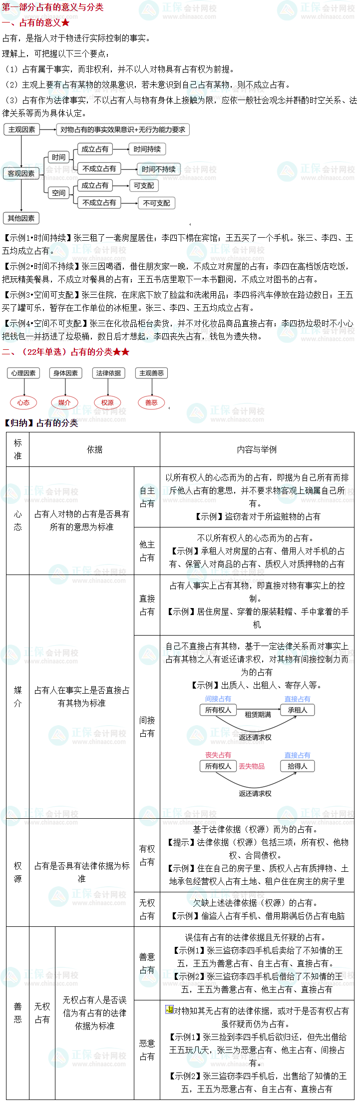 【好知識2.0】張穩(wěn)老師筆記之中級經(jīng)濟法“占有制度”全體系