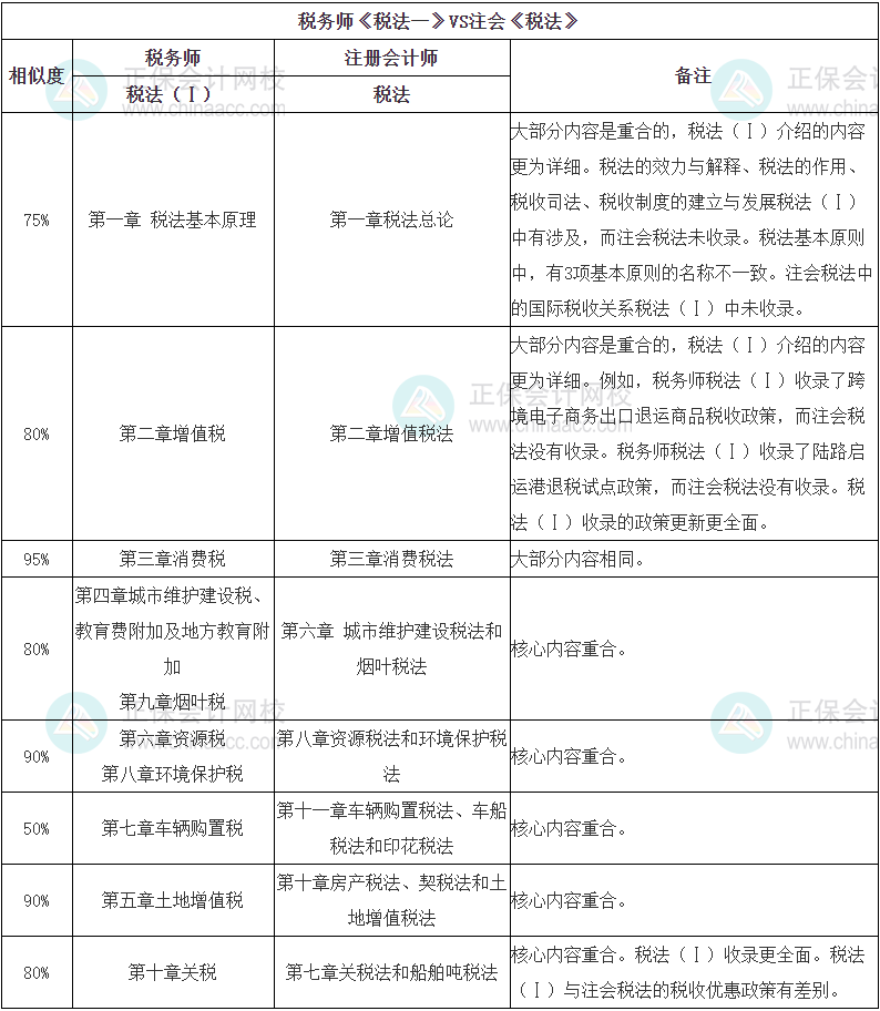 稅務(wù)師《稅法（一）》VS注會(huì)稅法的相似內(nèi)容