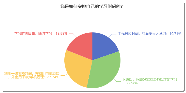 備考初級會計(jì)如何安排自己的學(xué)習(xí)時間？