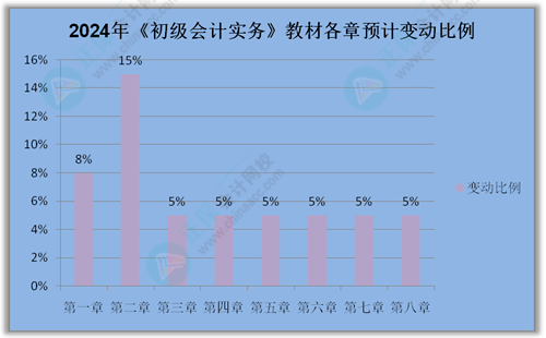 2024初級會計新課什么時候開始上課啊？沒有教材怎么學(xué)？