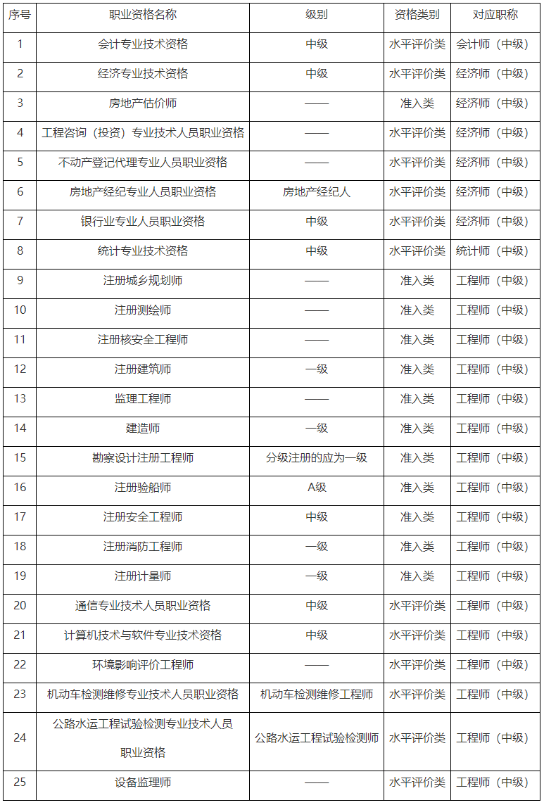 重慶2023年初、中級審計師考試報名通知