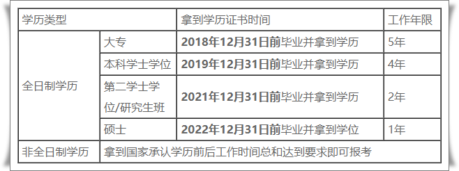 中級會計職稱報考年限計算