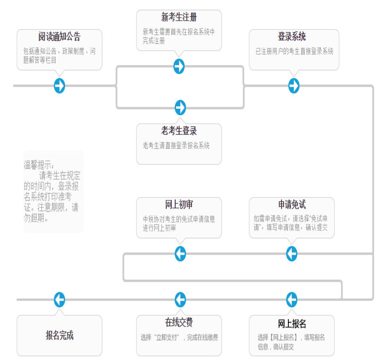 稅務師考試報名流程圖