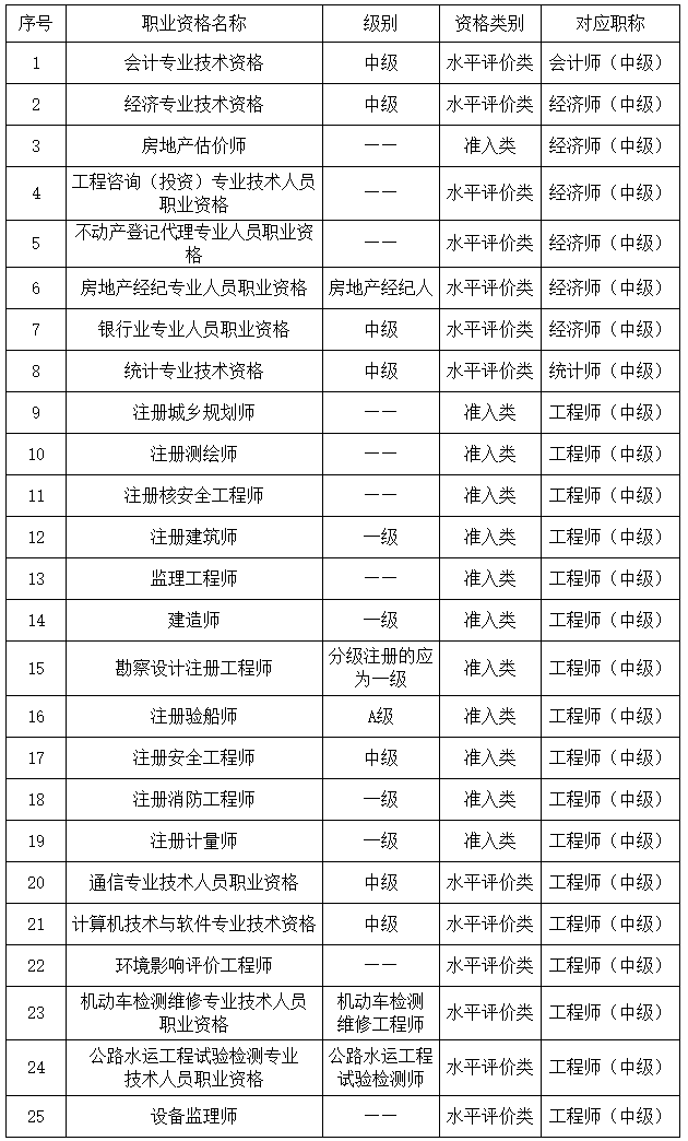 安徽2023年初、中級審計師報名簡章公布