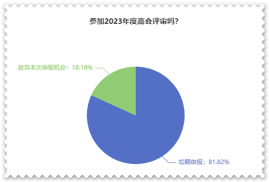 超80%高會(huì)考生打算申報(bào)最近一次評審！