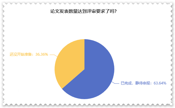 超80%高會(huì)考生打算申報(bào)最近一次評審！