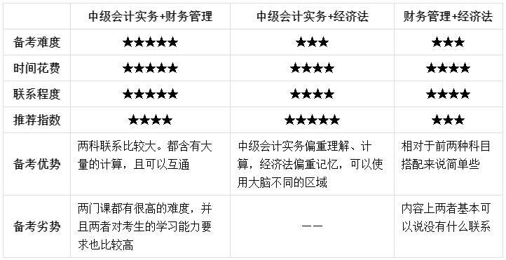 2023年初級(jí)會(huì)計(jì)成績(jī)公布了！查分后轉(zhuǎn)戰(zhàn)中級(jí)會(huì)計(jì)如何進(jìn)行？