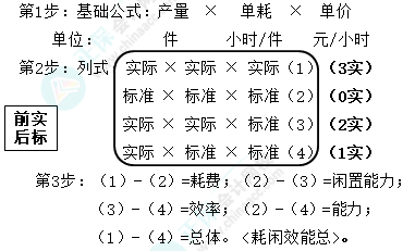 2023年注冊(cè)會(huì)計(jì)師《財(cái)管》速記口訣