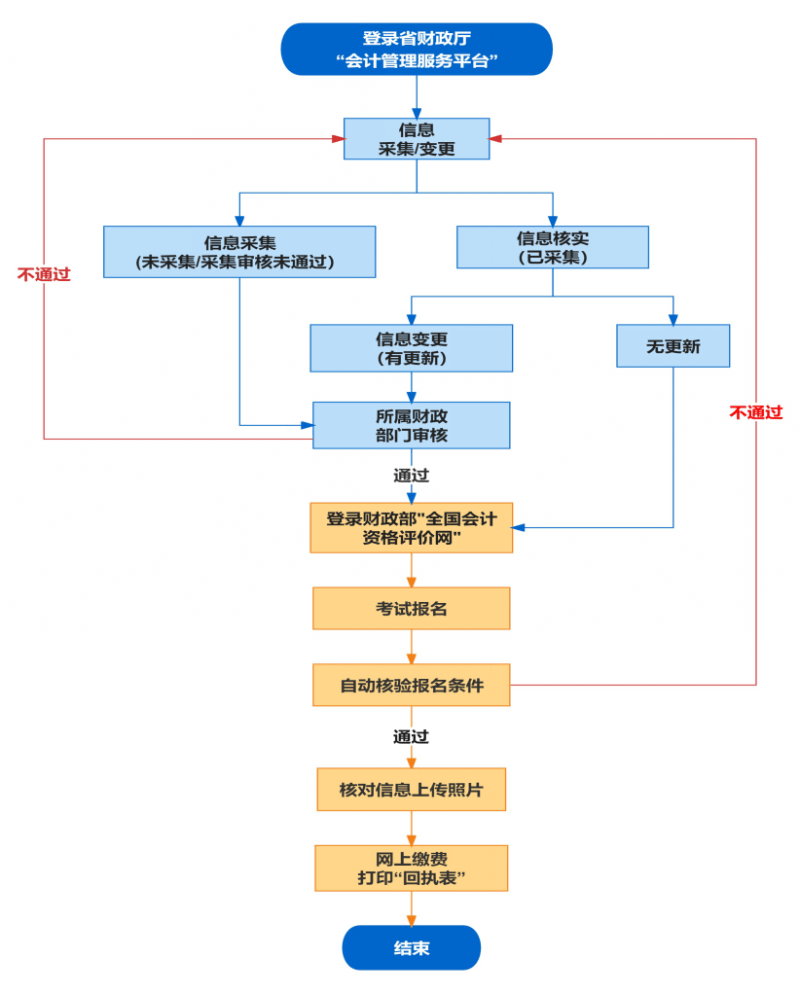 安徽會計中級資格考試報名的流程