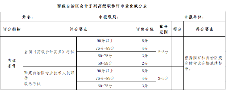 一地評審開始！那么高會分考試數(shù)高低會不會影響評審？